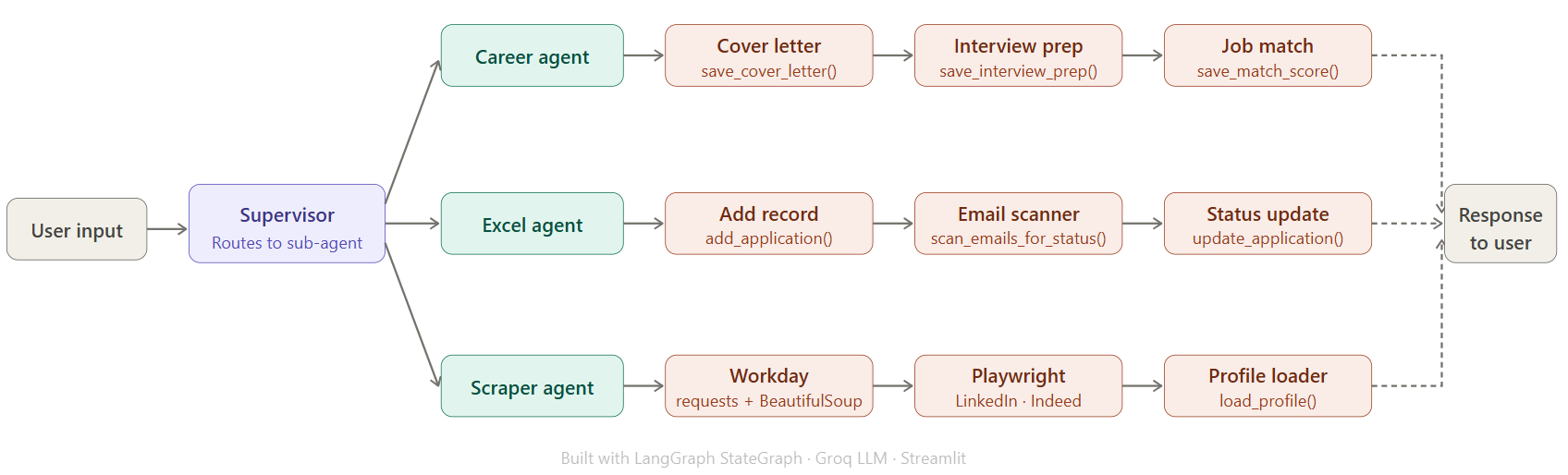 AI-Agent-flowchart