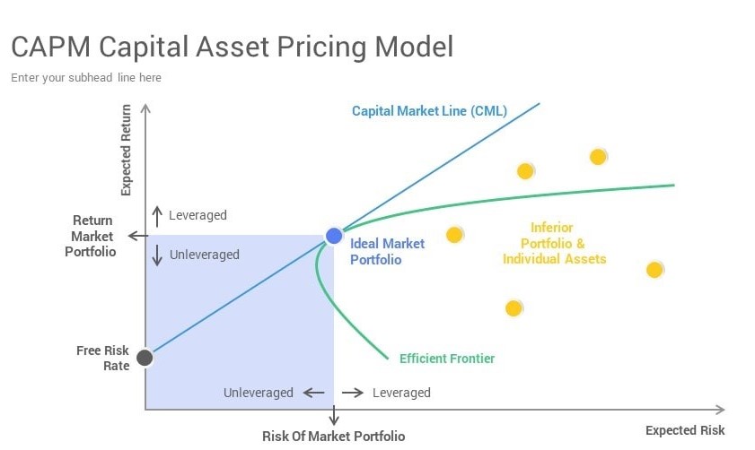 CAPM Demo