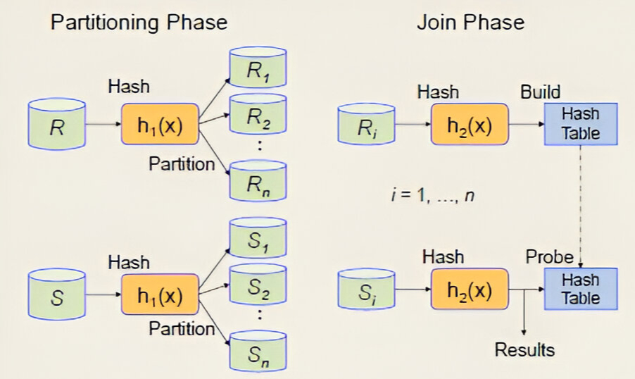 Grace Hash Join Diagram
