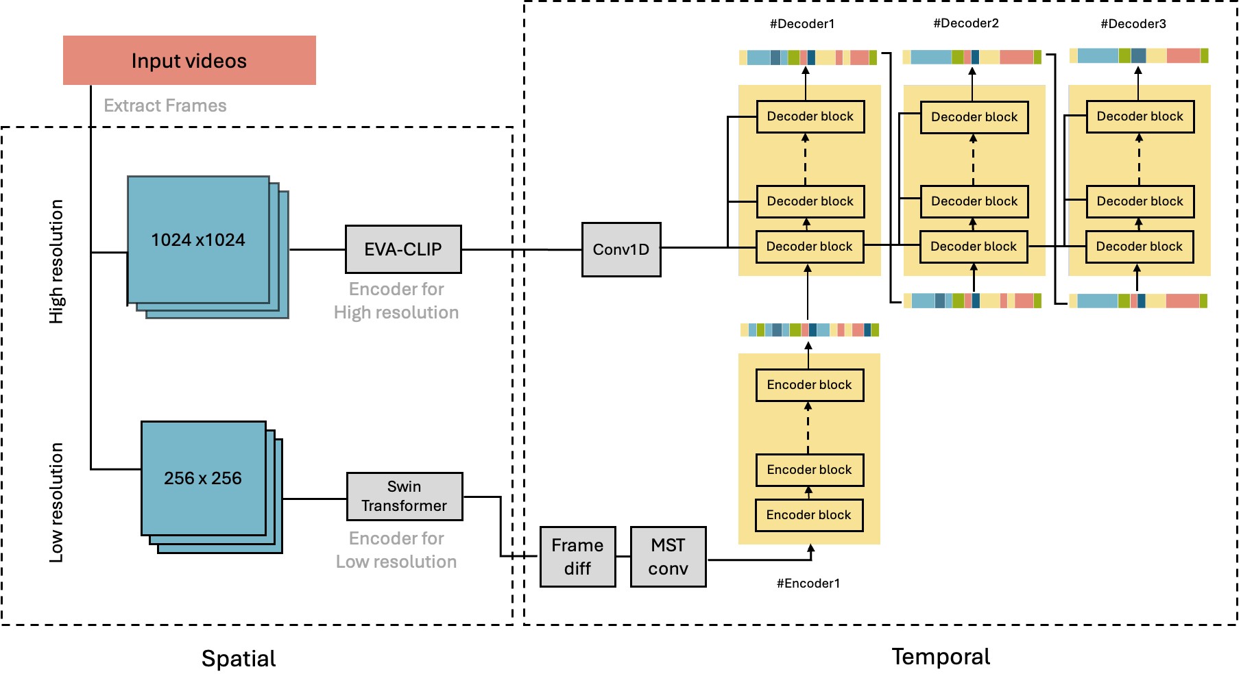 GUI-ASFormer Model