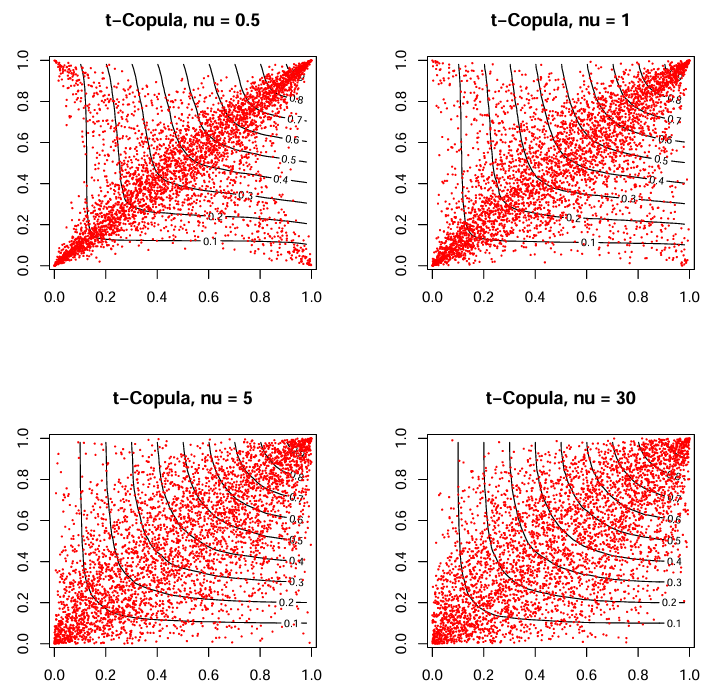T-Copula-Simulation