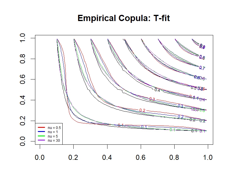 T-Copula-fit
