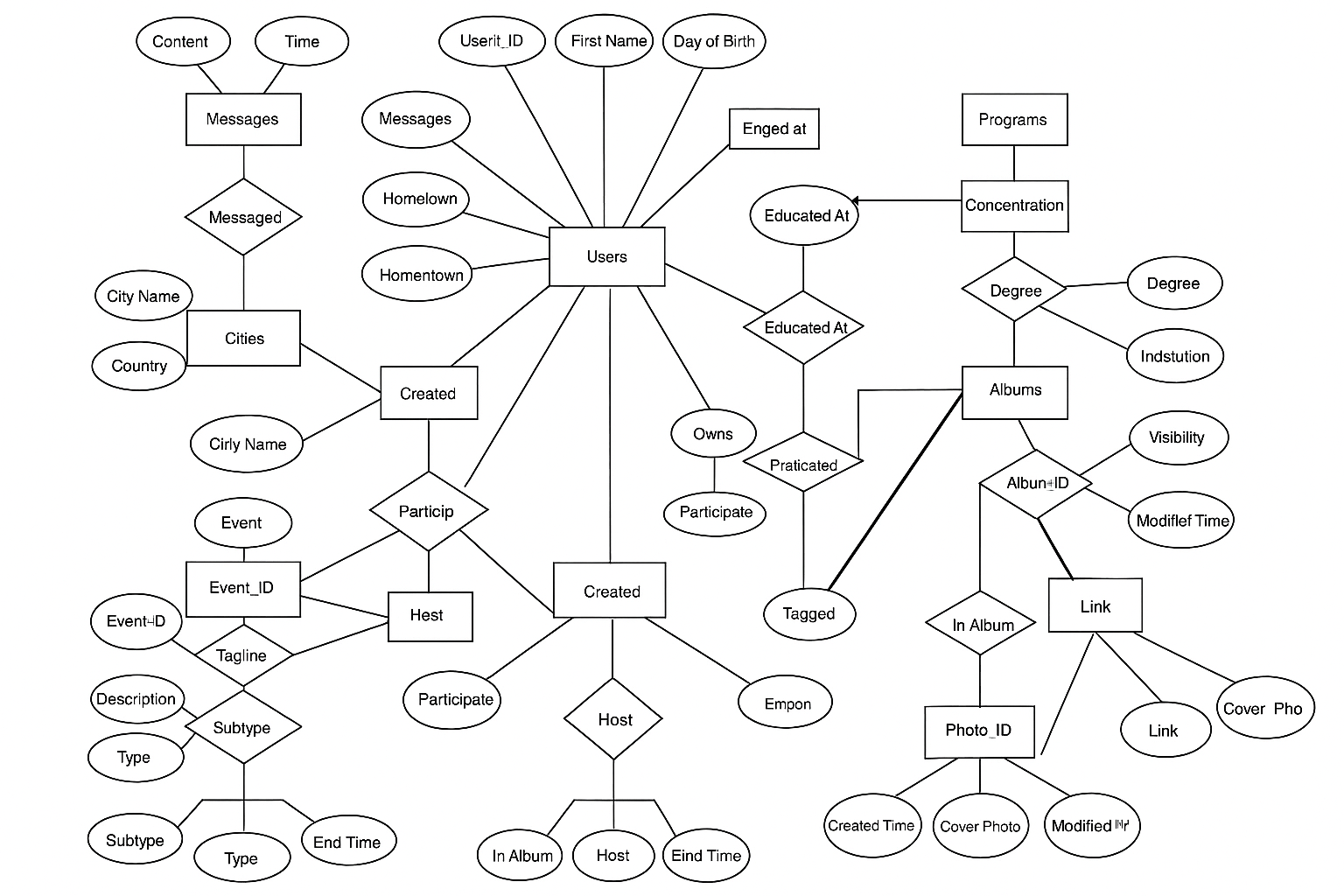 Facebook Database Schema